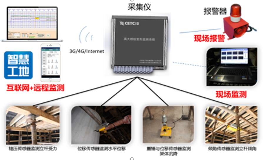 高支模施工監(jiān)測